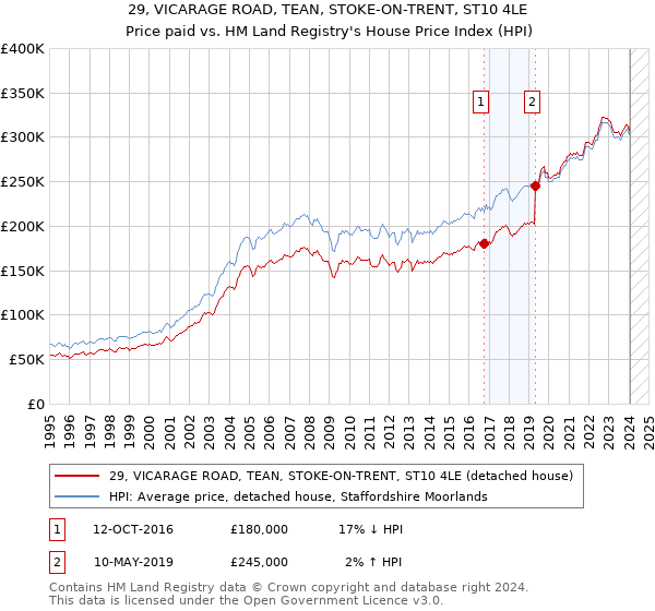 29, VICARAGE ROAD, TEAN, STOKE-ON-TRENT, ST10 4LE: Price paid vs HM Land Registry's House Price Index