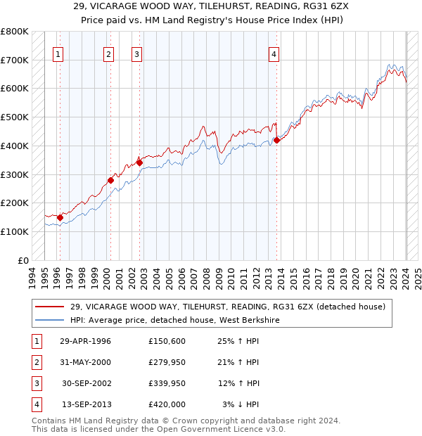 29, VICARAGE WOOD WAY, TILEHURST, READING, RG31 6ZX: Price paid vs HM Land Registry's House Price Index