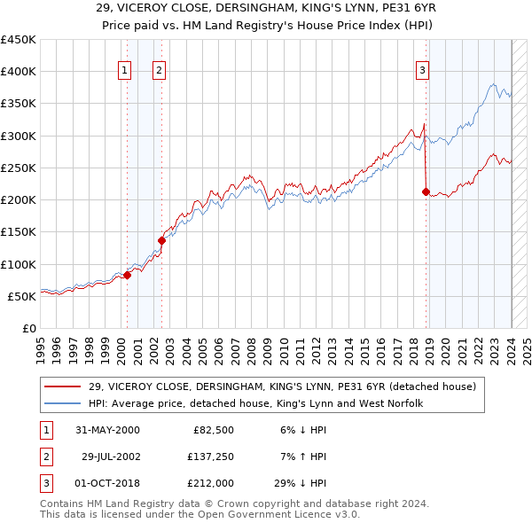 29, VICEROY CLOSE, DERSINGHAM, KING'S LYNN, PE31 6YR: Price paid vs HM Land Registry's House Price Index