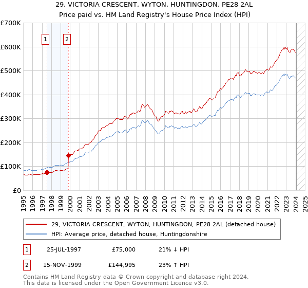 29, VICTORIA CRESCENT, WYTON, HUNTINGDON, PE28 2AL: Price paid vs HM Land Registry's House Price Index