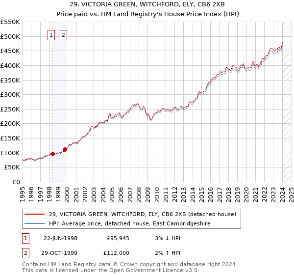 29, VICTORIA GREEN, WITCHFORD, ELY, CB6 2XB: Price paid vs HM Land Registry's House Price Index