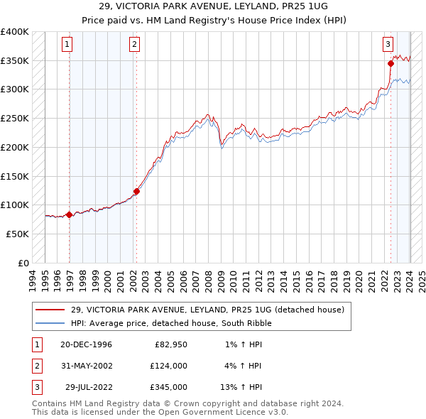 29, VICTORIA PARK AVENUE, LEYLAND, PR25 1UG: Price paid vs HM Land Registry's House Price Index