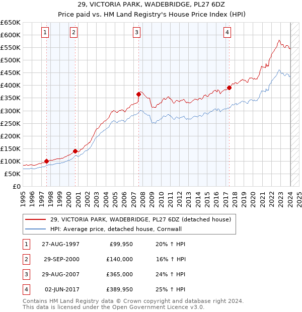 29, VICTORIA PARK, WADEBRIDGE, PL27 6DZ: Price paid vs HM Land Registry's House Price Index