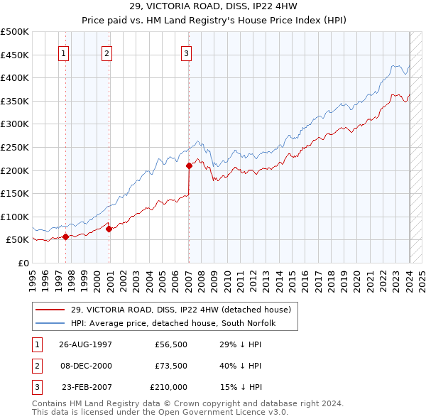 29, VICTORIA ROAD, DISS, IP22 4HW: Price paid vs HM Land Registry's House Price Index