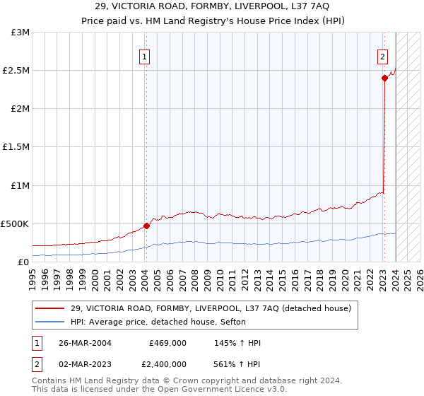 29, VICTORIA ROAD, FORMBY, LIVERPOOL, L37 7AQ: Price paid vs HM Land Registry's House Price Index