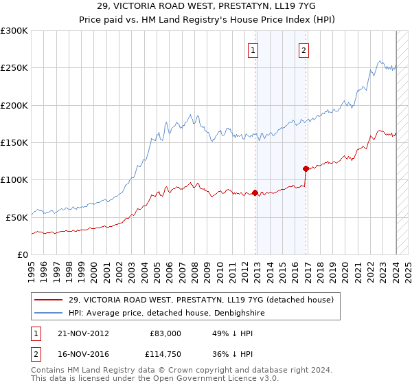 29, VICTORIA ROAD WEST, PRESTATYN, LL19 7YG: Price paid vs HM Land Registry's House Price Index