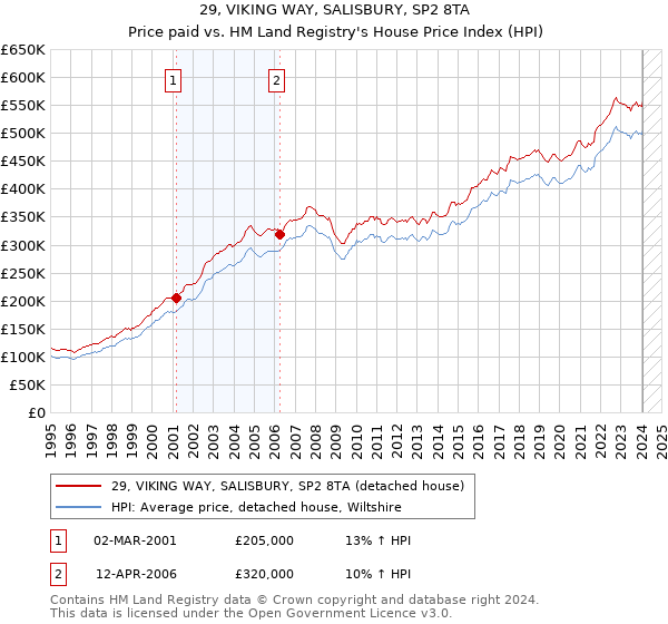 29, VIKING WAY, SALISBURY, SP2 8TA: Price paid vs HM Land Registry's House Price Index