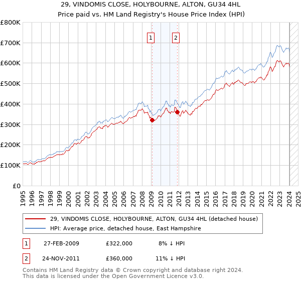 29, VINDOMIS CLOSE, HOLYBOURNE, ALTON, GU34 4HL: Price paid vs HM Land Registry's House Price Index
