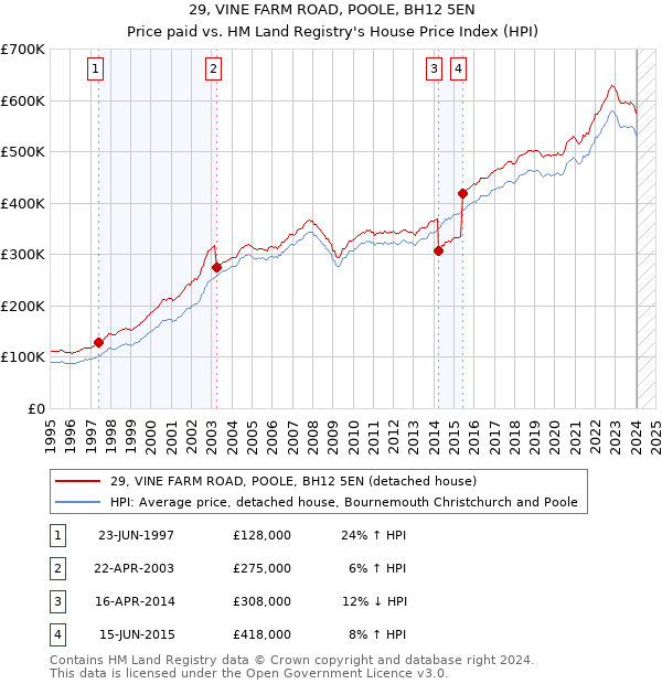 29, VINE FARM ROAD, POOLE, BH12 5EN: Price paid vs HM Land Registry's House Price Index