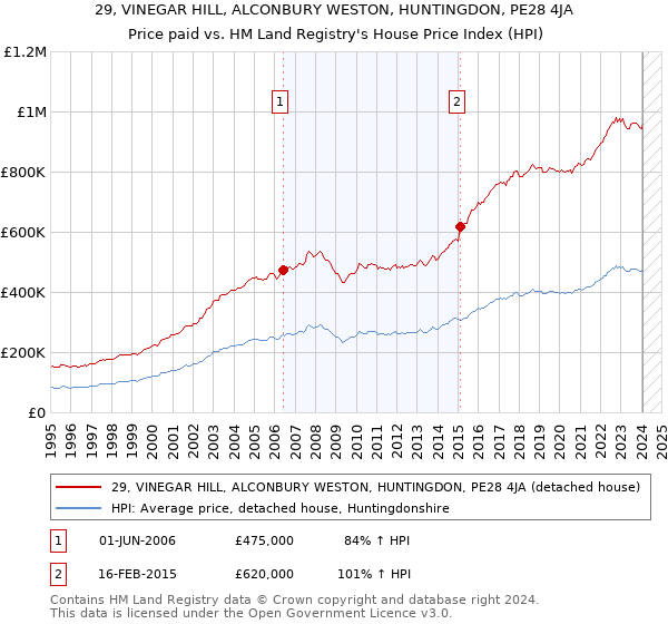 29, VINEGAR HILL, ALCONBURY WESTON, HUNTINGDON, PE28 4JA: Price paid vs HM Land Registry's House Price Index