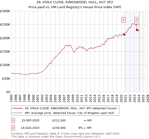 29, VIOLA CLOSE, KINGSWOOD, HULL, HU7 3FU: Price paid vs HM Land Registry's House Price Index