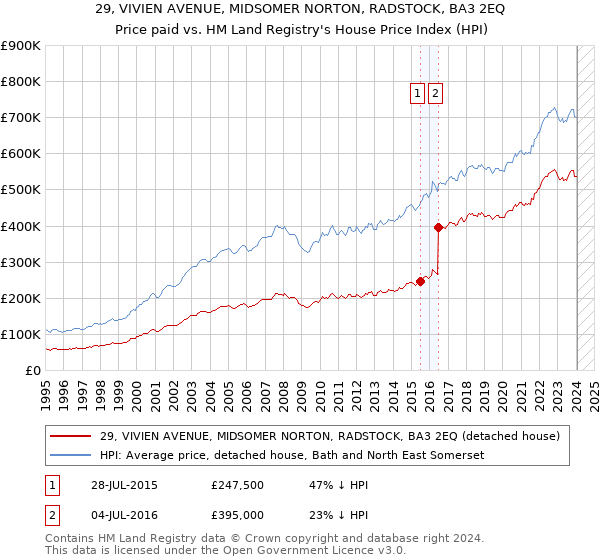 29, VIVIEN AVENUE, MIDSOMER NORTON, RADSTOCK, BA3 2EQ: Price paid vs HM Land Registry's House Price Index