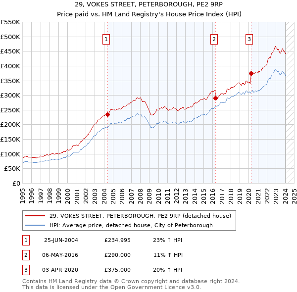 29, VOKES STREET, PETERBOROUGH, PE2 9RP: Price paid vs HM Land Registry's House Price Index