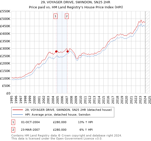 29, VOYAGER DRIVE, SWINDON, SN25 2HR: Price paid vs HM Land Registry's House Price Index