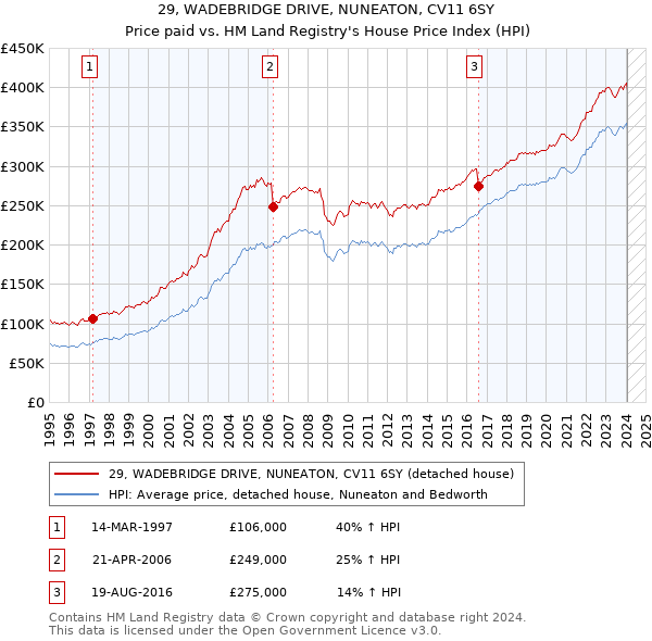 29, WADEBRIDGE DRIVE, NUNEATON, CV11 6SY: Price paid vs HM Land Registry's House Price Index