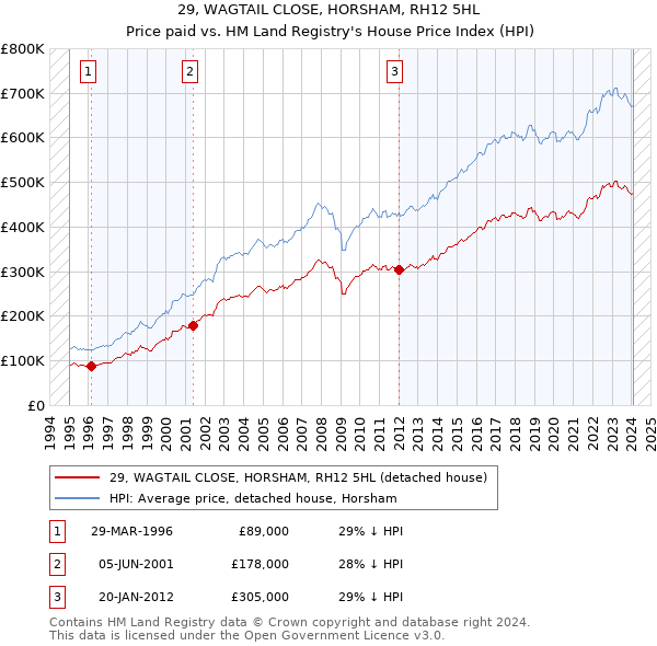 29, WAGTAIL CLOSE, HORSHAM, RH12 5HL: Price paid vs HM Land Registry's House Price Index
