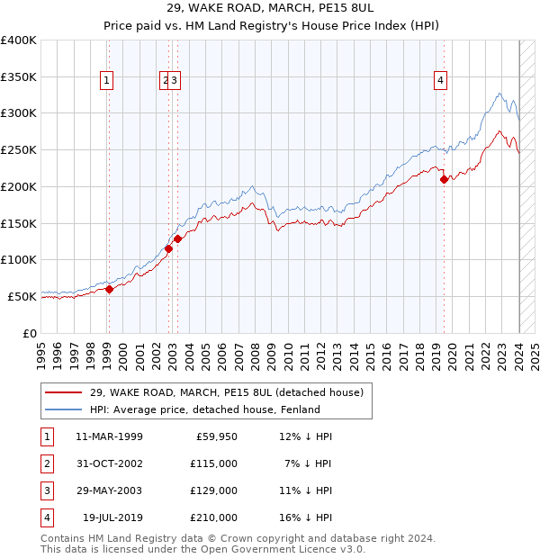 29, WAKE ROAD, MARCH, PE15 8UL: Price paid vs HM Land Registry's House Price Index
