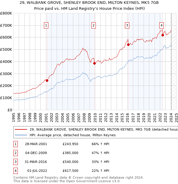 29, WALBANK GROVE, SHENLEY BROOK END, MILTON KEYNES, MK5 7GB: Price paid vs HM Land Registry's House Price Index