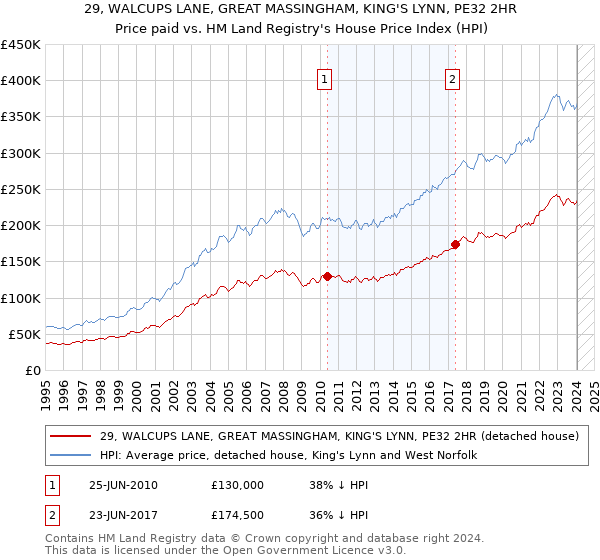 29, WALCUPS LANE, GREAT MASSINGHAM, KING'S LYNN, PE32 2HR: Price paid vs HM Land Registry's House Price Index