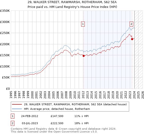 29, WALKER STREET, RAWMARSH, ROTHERHAM, S62 5EA: Price paid vs HM Land Registry's House Price Index