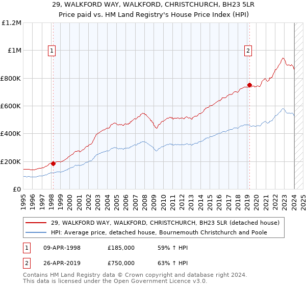 29, WALKFORD WAY, WALKFORD, CHRISTCHURCH, BH23 5LR: Price paid vs HM Land Registry's House Price Index