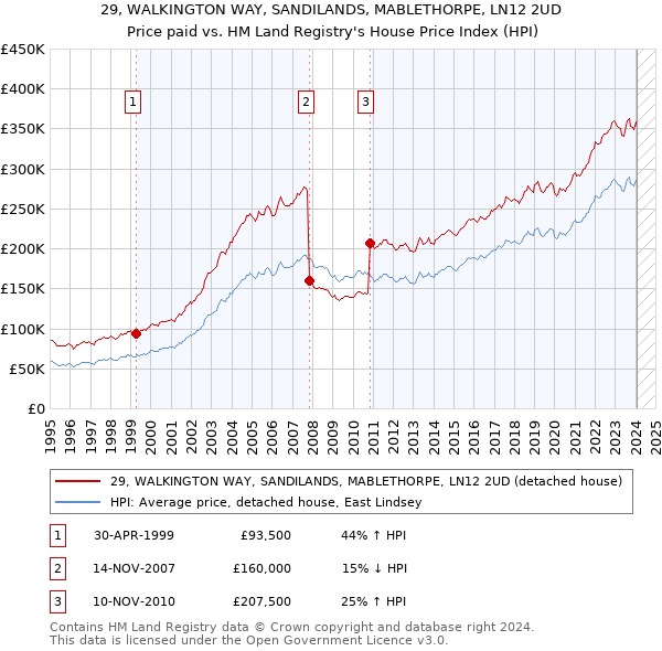 29, WALKINGTON WAY, SANDILANDS, MABLETHORPE, LN12 2UD: Price paid vs HM Land Registry's House Price Index