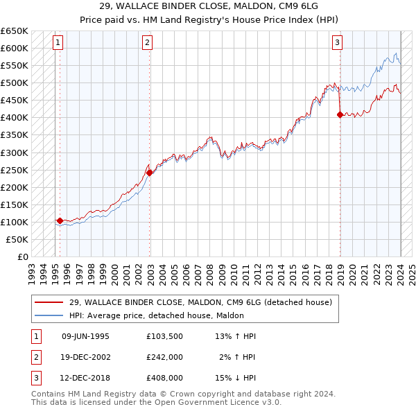 29, WALLACE BINDER CLOSE, MALDON, CM9 6LG: Price paid vs HM Land Registry's House Price Index