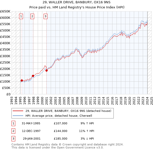 29, WALLER DRIVE, BANBURY, OX16 9NS: Price paid vs HM Land Registry's House Price Index