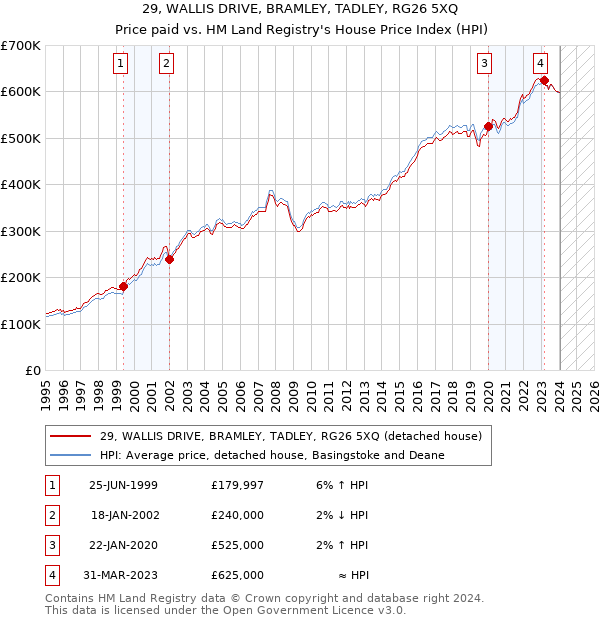 29, WALLIS DRIVE, BRAMLEY, TADLEY, RG26 5XQ: Price paid vs HM Land Registry's House Price Index