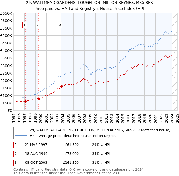 29, WALLMEAD GARDENS, LOUGHTON, MILTON KEYNES, MK5 8ER: Price paid vs HM Land Registry's House Price Index