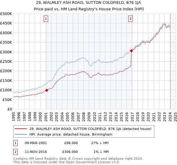 29, WALMLEY ASH ROAD, SUTTON COLDFIELD, B76 1JA: Price paid vs HM Land Registry's House Price Index