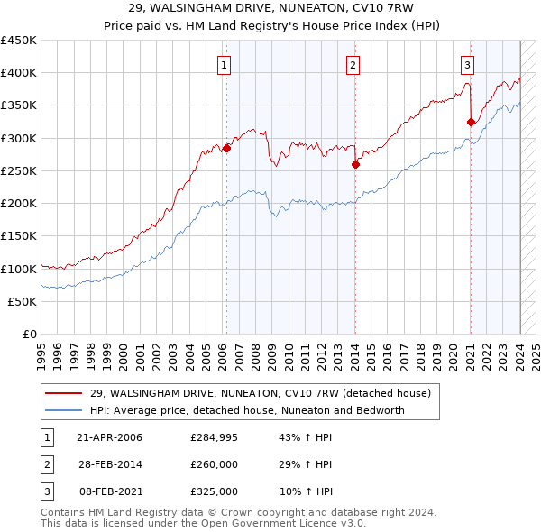 29, WALSINGHAM DRIVE, NUNEATON, CV10 7RW: Price paid vs HM Land Registry's House Price Index