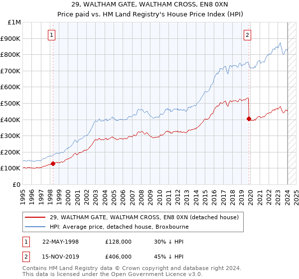 29, WALTHAM GATE, WALTHAM CROSS, EN8 0XN: Price paid vs HM Land Registry's House Price Index