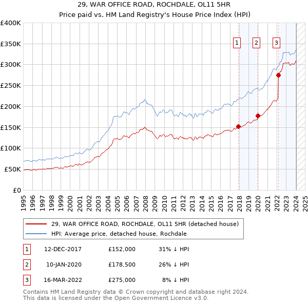 29, WAR OFFICE ROAD, ROCHDALE, OL11 5HR: Price paid vs HM Land Registry's House Price Index