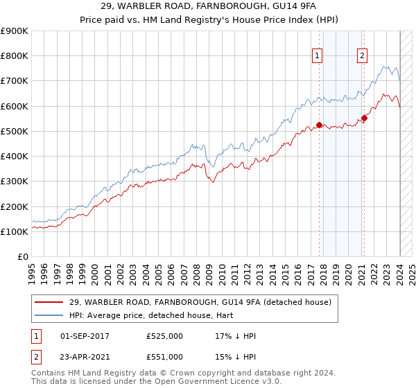 29, WARBLER ROAD, FARNBOROUGH, GU14 9FA: Price paid vs HM Land Registry's House Price Index