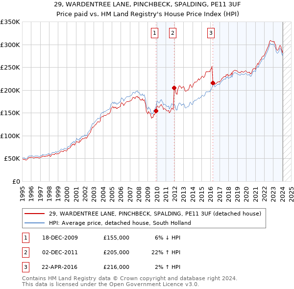 29, WARDENTREE LANE, PINCHBECK, SPALDING, PE11 3UF: Price paid vs HM Land Registry's House Price Index
