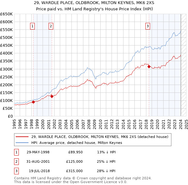 29, WARDLE PLACE, OLDBROOK, MILTON KEYNES, MK6 2XS: Price paid vs HM Land Registry's House Price Index