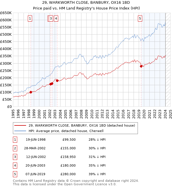 29, WARKWORTH CLOSE, BANBURY, OX16 1BD: Price paid vs HM Land Registry's House Price Index