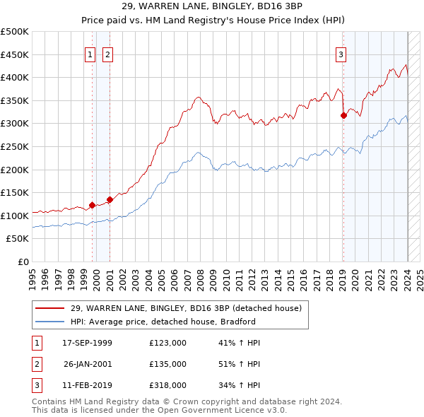29, WARREN LANE, BINGLEY, BD16 3BP: Price paid vs HM Land Registry's House Price Index