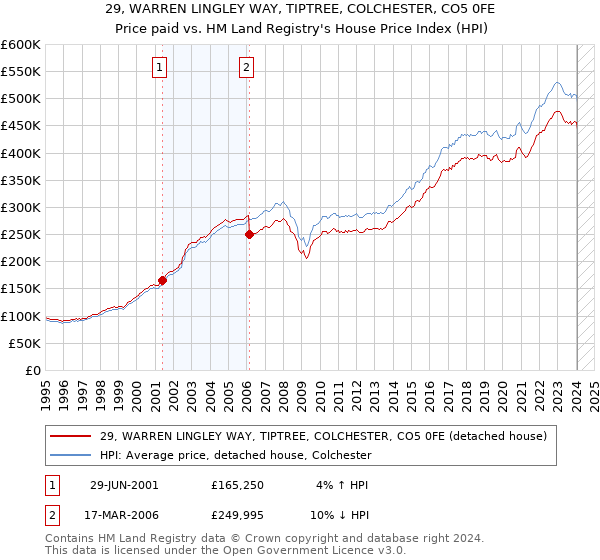 29, WARREN LINGLEY WAY, TIPTREE, COLCHESTER, CO5 0FE: Price paid vs HM Land Registry's House Price Index