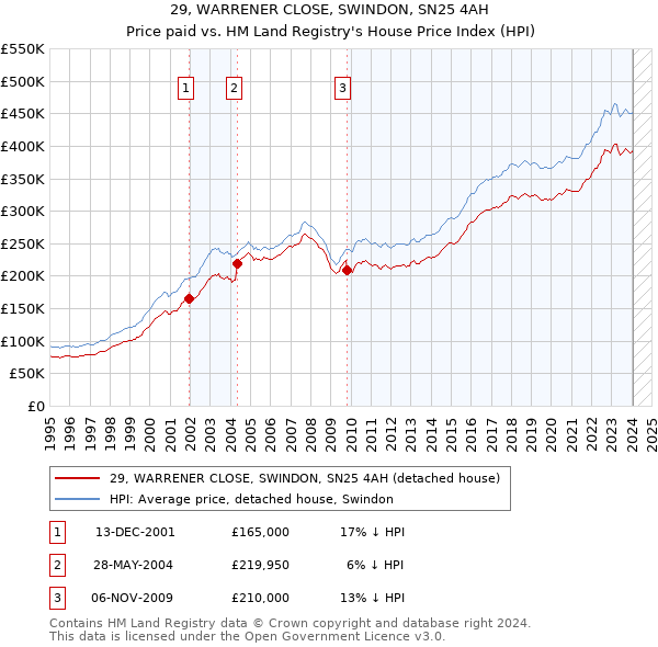 29, WARRENER CLOSE, SWINDON, SN25 4AH: Price paid vs HM Land Registry's House Price Index