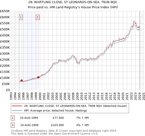 29, WARTLING CLOSE, ST LEONARDS-ON-SEA, TN38 9QX: Price paid vs HM Land Registry's House Price Index
