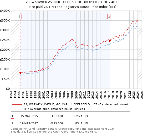 29, WARWICK AVENUE, GOLCAR, HUDDERSFIELD, HD7 4BX: Price paid vs HM Land Registry's House Price Index