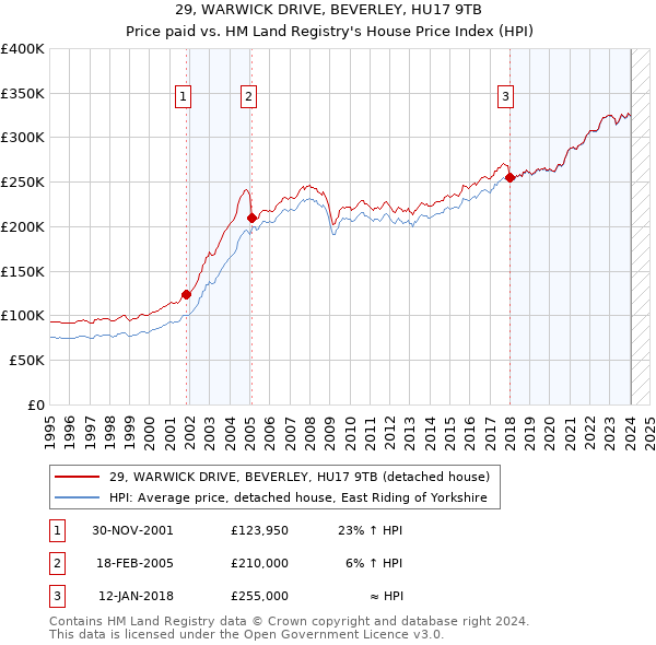 29, WARWICK DRIVE, BEVERLEY, HU17 9TB: Price paid vs HM Land Registry's House Price Index