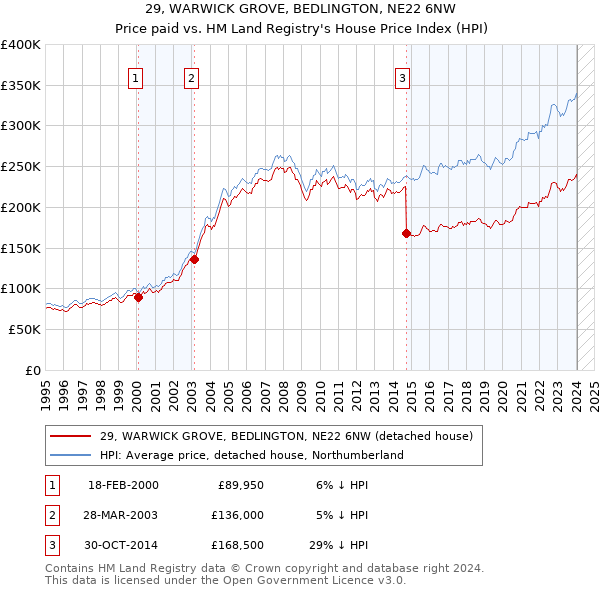29, WARWICK GROVE, BEDLINGTON, NE22 6NW: Price paid vs HM Land Registry's House Price Index