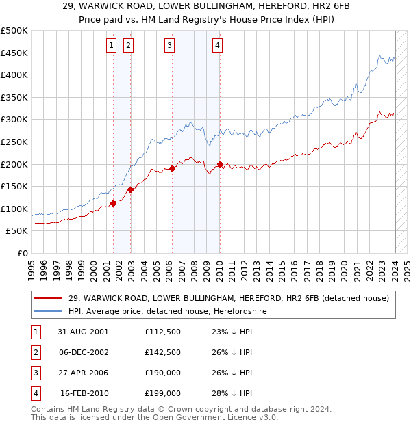 29, WARWICK ROAD, LOWER BULLINGHAM, HEREFORD, HR2 6FB: Price paid vs HM Land Registry's House Price Index
