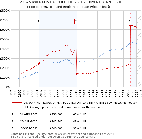 29, WARWICK ROAD, UPPER BODDINGTON, DAVENTRY, NN11 6DH: Price paid vs HM Land Registry's House Price Index