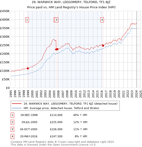 29, WARWICK WAY, LEEGOMERY, TELFORD, TF1 6JZ: Price paid vs HM Land Registry's House Price Index