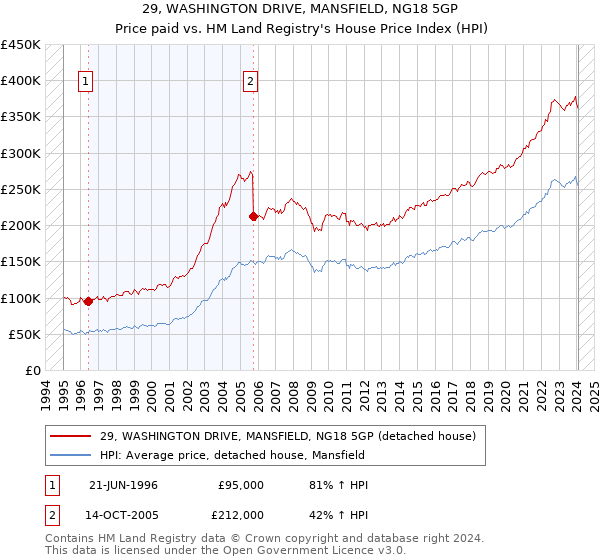 29, WASHINGTON DRIVE, MANSFIELD, NG18 5GP: Price paid vs HM Land Registry's House Price Index