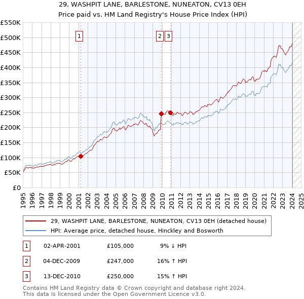 29, WASHPIT LANE, BARLESTONE, NUNEATON, CV13 0EH: Price paid vs HM Land Registry's House Price Index